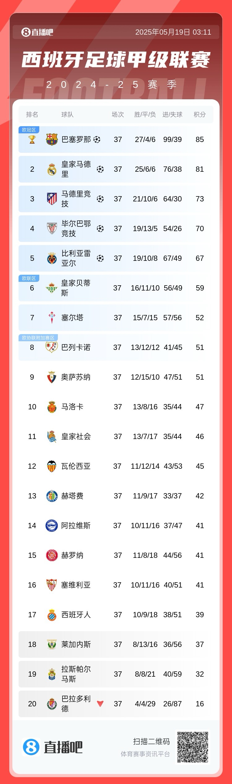 贝蒂斯击败敌手,稳定在积分榜上 贝蒂斯击败敌手,稳定在积分榜上